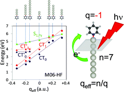 Graphical abstract: Modelling the effect of the electrode potential on the metal–adsorbate surface states: relevant states in the charge transfer mechanism of SERS