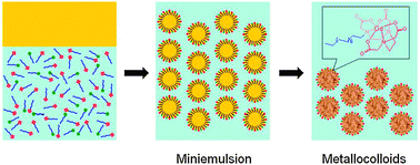 Graphical abstract: High-relaxivity MRI contrast agents prepared from miniemulsion polymerization using gadolinium(iii)-based metallosurfactants