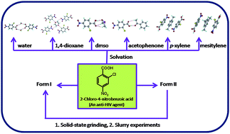 Graphical abstract: Solvates and polymorphic phase transformations of 2-chloro-4-nitrobenzoic acid