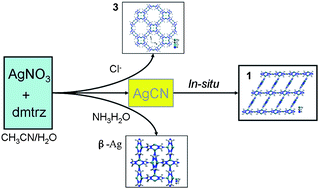 Graphical abstract: A novel green phosphorescent silver(i) coordination polymer with three-fold interpenetrated CdSO4-type net generated via in situ reaction