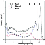 Graphical abstract: The dynamic behavior of ethanol and water mixtures inside an Au nanotube molecule filter