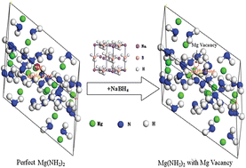 Graphical abstract: Local defects enhanced dehydrogenation kinetics of the NaBH4-added Li–Mg–N–H system