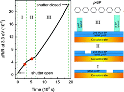 Graphical abstract: Stranski-Krastanov growth of para-sexiphenyl on Cu(110)–(2×1)O revealed by optical spectroscopy