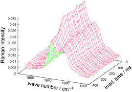 Graphical abstract: Kinetics of bulk polymerisation and Gompertz's law