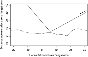 Graphical abstract: A stochastic, local mode study of neon–liquid surface collision dynamics