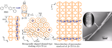 Graphical abstract: Characterization and mechanism study of micrometer-sized secondary assembly of β-cyclodextrin