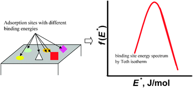 Graphical abstract: A site energy distribution function from Toth isotherm for adsorption of gases on heterogeneous surfaces