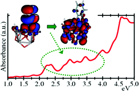 Graphical abstract: Electronic structure and optical spectra of catechol on TiO2 nanoparticles from real time TD-DFT simulations