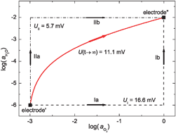 Graphical abstract: On the path-dependence of the open-cell voltage of a galvanic cell involving a ternary or multinary compound with multiple mobile ionic species under multiple chemical potential gradients