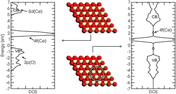 Graphical abstract: Theory of gold on ceria