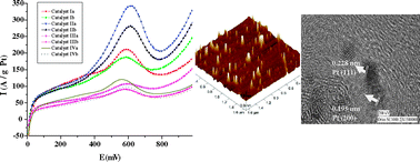 Graphical abstract: Efficiency enhancement of methanol/ethanol oxidation reactions on Pt nanoparticles prepared using a new surfactant, 1,1-dimethyl heptanethiol