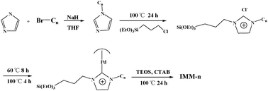 Graphical abstract: Pd(ii) immobilized on mesoporous silica by N-heterocyclic carbene ionic liquids and catalysis for hydrogenation