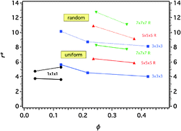 Graphical abstract: New insights into diffusion in 3D crowded media by Monte Carlo simulations: effect of size, mobility and spatial distribution of obstacles
