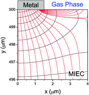 Graphical abstract: Surface reaction and transport in mixed conductors with electrochemically-active surfaces: a 2-D numerical study of ceria