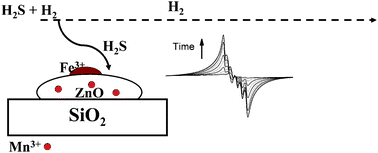 Graphical abstract: Regenerable Fe–Mn–ZnO/SiO2 sorbents for room temperature removal of H2S from fuel reformates: performance, active sites, Operando studies