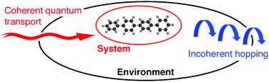 Graphical abstract: Single molecule charge transport: from a quantum mechanical to a classical description