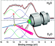 Graphical abstract: High-resolution soft X-ray photoelectron spectroscopy of liquid water