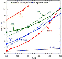 Graphical abstract: Hydrogen bond strength and network structure effects on hydration of non-polar molecules