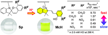 Graphical abstract: Isomerization of spirobenzopyrans bearing electron-donating and electron-withdrawing groups in acidic aqueous solutions