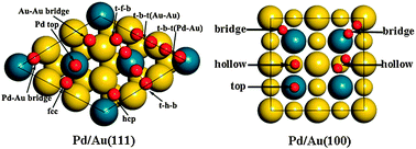 Graphical abstract: First principles study of oxygen adsorption and dissociation on the Pd/Au surface alloys
