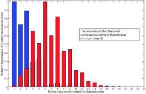 Graphical abstract: Quantum control by means of Hamiltonian structure manipulation