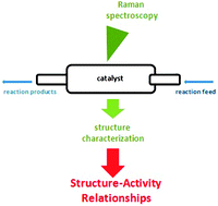 Graphical abstract: In situ Raman studies during sulfidation, and operando Raman-GC during ammoxidation reaction using nickel-containing catalysts: a valuable tool to identify the transformations of catalytic species
