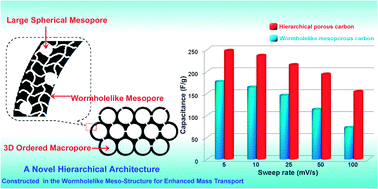 Graphical abstract: Construction of a hierarchical architecture in a wormhole-like mesostructure for enhanced mass transport