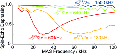 Graphical abstract: Towards homonuclear Jsolid-state NMR correlation experiments for half-integer quadrupolar nuclei: experimental and simulated 11B MAS spin-echo dephasing and calculated 2JBB coupling constants for lithium diborate