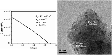 Graphical abstract: Photocatalysis of PbS quantum dots in a quantum dot-sensitized solar cell: photovoltaic performance and characteristics