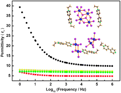 Graphical abstract: Iodobismuthates with N-alkyl- or N,N′-dialkyl-4,4′-bipyridinium: syntheses, structures and dielectric properties