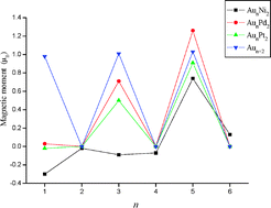 Graphical abstract: Geometries, stabilities, and electronic properties of Pt-group-doped goldclusters, their relationship to cluster size, and comparison with pure goldclusters