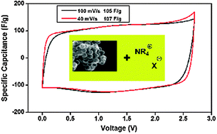 Graphical abstract: Mesoporous carbon capsules as electrode materials in electrochemical double layer capacitors