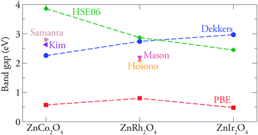 Graphical abstract: Band gap anomalies of the ZnM2IIIO4 (MIII = Co, Rh, Ir) spinels