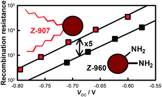 Graphical abstract: The influence of dye structure on charge recombination in dye-sensitized solar cells