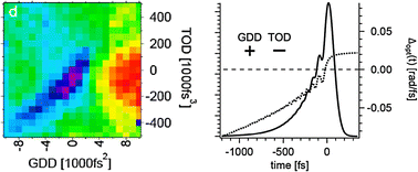 Graphical abstract: Efficient and robust strong-field control of population transfer in sensitizer dyes with designed femtosecond laser pulses