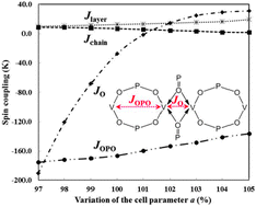 Graphical abstract: The magnetic and electronic structure of vanadyl pyrophosphate from density functional theory