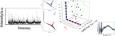 Graphical abstract: Power-law analysis of surface-plasmon-enhanced electromagnetic field dependence of blinking SERS of thiacyanine or thiacarbocyanine adsorbed on single silver nanoaggregates