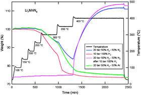 Graphical abstract: Investigation of hydrogen absorption in Li7VN4 and Li7MnN4