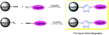 Graphical abstract: Application of click chemistry on preparation of separation materials for liquid chromatography