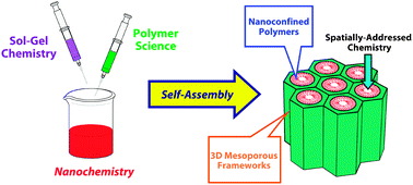 Graphical abstract: Multifunctional hybrids by combining ordered mesoporous materials and macromolecular building blocks