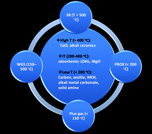 Graphical abstract: CO2 capture by solid adsorbents and their applications: current status and new trends