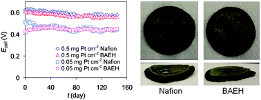 Graphical abstract: Neutral hydrophilic cathode catalyst binders for microbial fuel cells