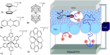 Graphical abstract: Dye-sensitized solar cell redox shuttles