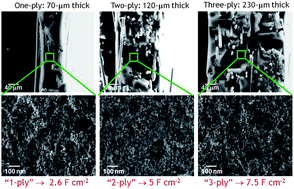 Graphical abstract: The right kind of interior for multifunctional electrode architectures: carbon nanofoam papers with aperiodic submicrometre pore networks interconnected in 3D