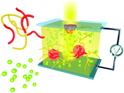 Graphical abstract: Improved conductivity in dye-sensitised solar cells through block-copolymer confined TiO2 crystallisation