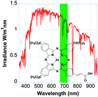 Graphical abstract: Increasing the efficiency of zinc-phthalocyanine based solar cells through modification of the anchoring ligand