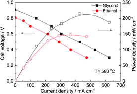 Graphical abstract: Direct biofuel low-temperature solid oxide fuel cells