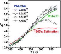 Graphical abstract: High thermoelectric figure of merit in heavy hole dominated PbTe