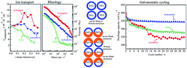 Graphical abstract: Ionic conductivity, mechanical strength and Li-ion battery performance of mono-functional and bi-functional (“Janus”) “soggy sand” electrolytes