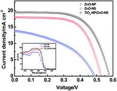 Graphical abstract: Highly efficient dye-sensitized solar cell with a ZnO nanosheet-based photoanode